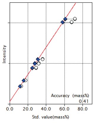 XRF1126 Figure 2 Calibration curve of Fe2O3