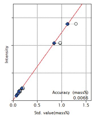 XRF1126 Figure 3 Calibration curve of MnO
