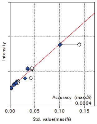 XRF1126 Figure 4 Calibration curve of NiO