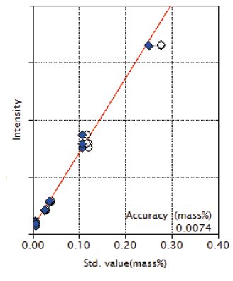 XRF1126 Figure 5 Calibration curve of Cr2O3