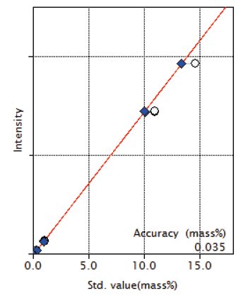 XRF1126 Figure 6 Calibration curve of CaO