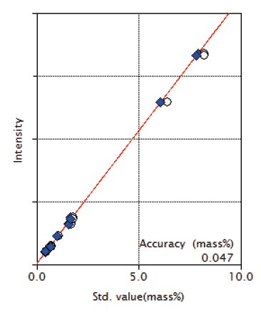 XRF1126 Figure 7 Calibration curve of Al2O3