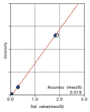 XRF1126 Figure 8 Calibration curve of MgO