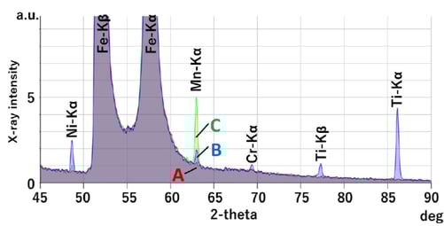 Qualitative spectrum of each sample.