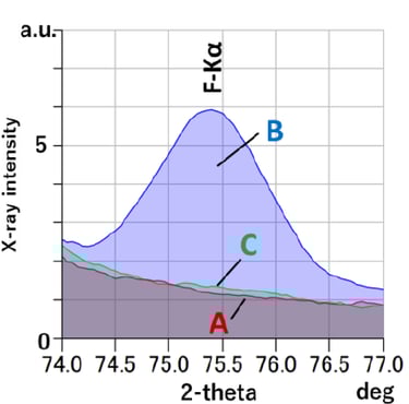 F-Kα peak profile of each sample.