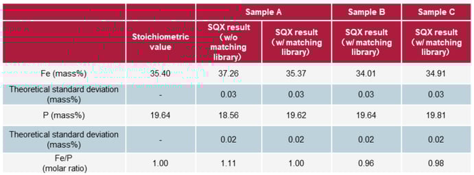SQX analysis results of Fe and P, theoretical standard deviation and molar ratio of Fe/P