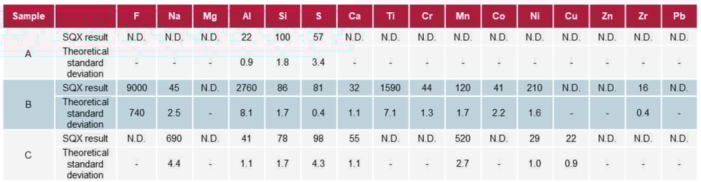 SQX analysis results and theoretical standard deviations of each sample （unit：ppm）