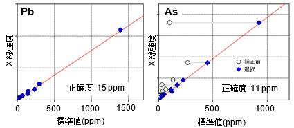 鉛（Pb）、ひ素（As）の検量線