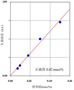 鉄鋼スラグ中のフッ素検量線　