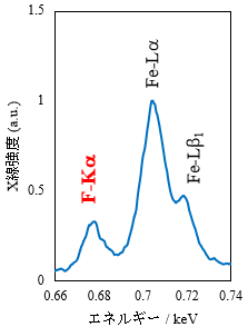 鉄鋼スラグ中のフッ素のスペクトル