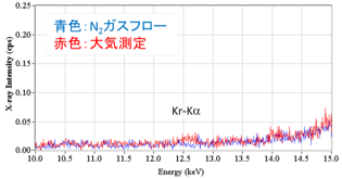 N2ガスフローによるKr-Kの除去効果
