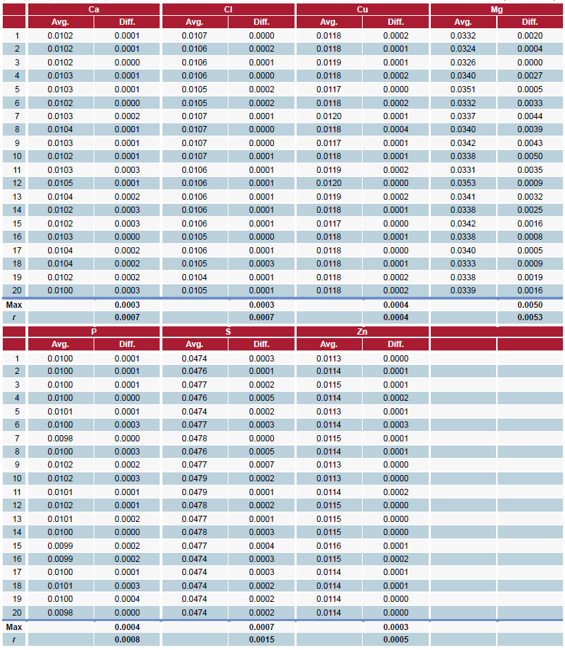 xrf1039_Lubricant-Analysis-According_table