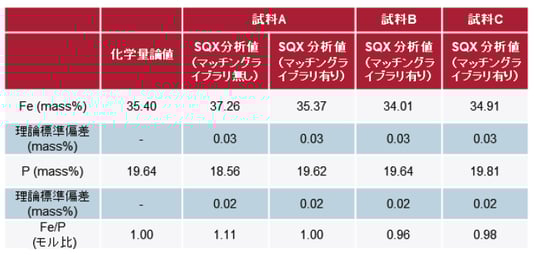脱水ケーキのSQX散乱線FP法分析結果       
