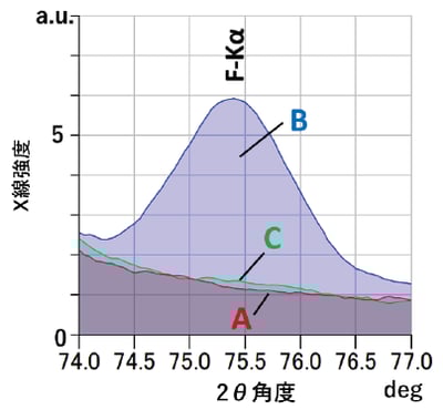 脱水ケーキのSQX散乱線FP法分析結果       