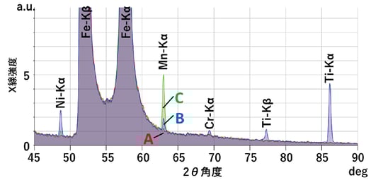 脱水ケーキのSQX散乱線FP法分析結果       