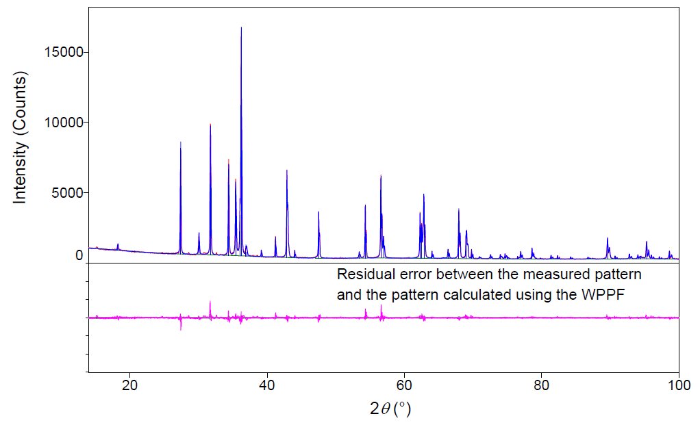 B-XRD1001 Figure 1 Analysis results using the WPPF method