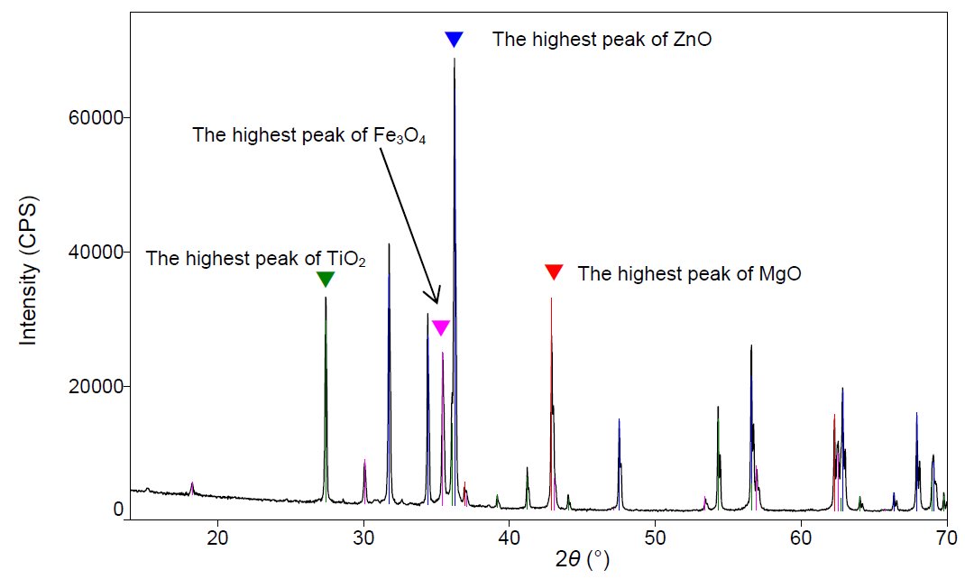 B-XRD1002 Figure 1 Qualitative analysis results for a powder sample comprised of four components