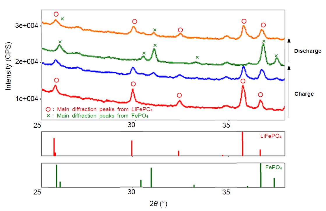 B-XRD1009 Figure 1 Phase changes in LiFePO4 accompanying charge-discharge