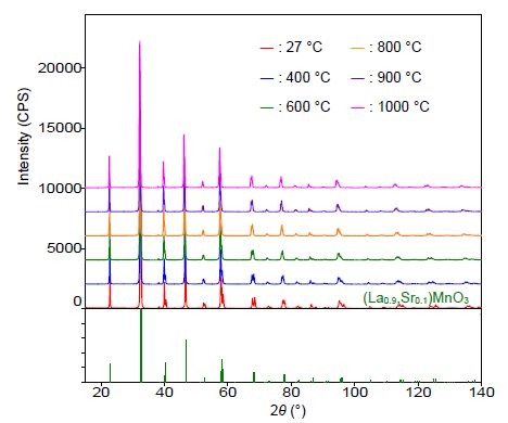 各温度での(La0.9,Sr0.1)MnO3のX線回折パターンと定性分析結果