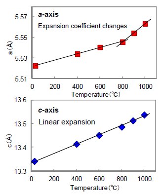 B-XRD1011 Figure 2 Temperature dependence of the lattice constants