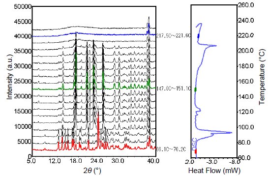 B-XRD1020 Figure 2 Results of simultaneous XRD-DSC measurement (humid)