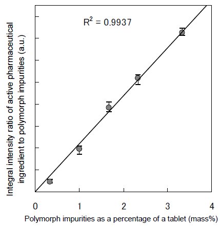 B-XRD1023 Figure 2 Correlation of active pharmaceutical ingredient and pseudo-polymorphs 