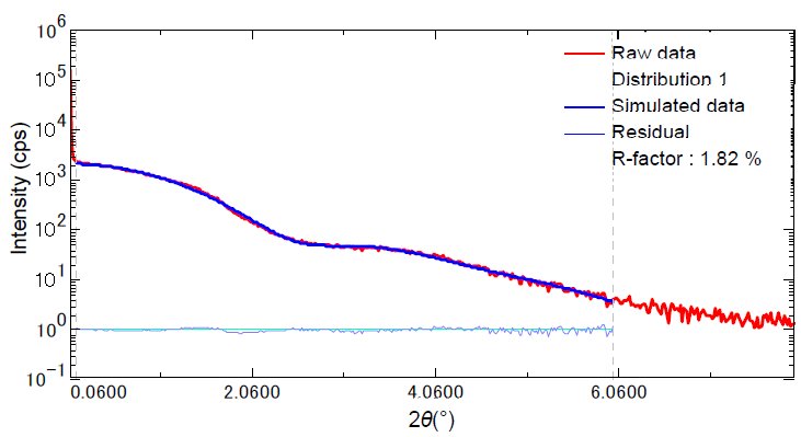 B-XRD1030 Figure 2 Small-angle X-ray scattering profile of gold nanoparticles 