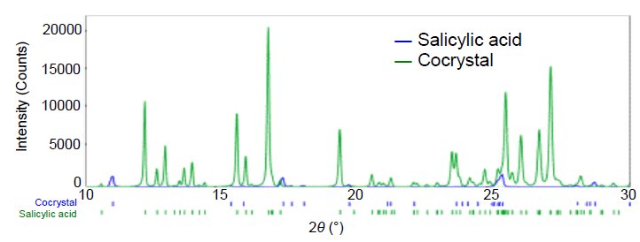 B-XRD1035 Figure 1 X-ray diffraction patterns of salicylic acid and salicylic acid and flufenamic acid cocrystals 