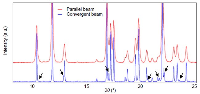 平行ビーム光学系（赤：上パターン）と高分解能集光ビーム光学系（青：下パターン）で得られた。γ-インドメタシンの回折プロファイル（　↓　は平行ビーム光学系で確認できなかったピーク）