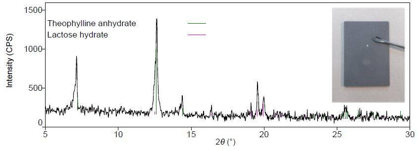 B-XRD1060 Figure 2 X-ray diffraction pattern obtained from a trace pharmaceutical