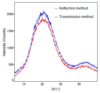 B-XRD1063 Figure 3 X-ray diffraction profile of unstretched PET film