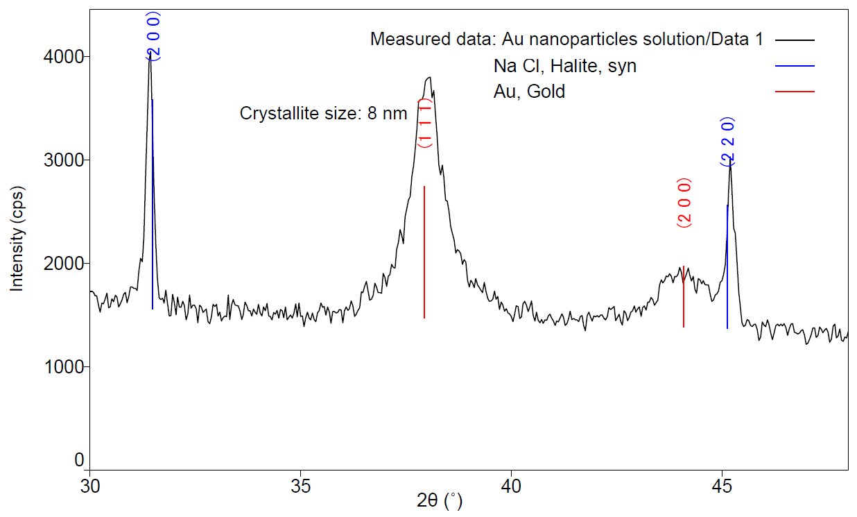B-XRD1072 Figure 1 X-ray diffraction pattern of the Au nanoparticle solution