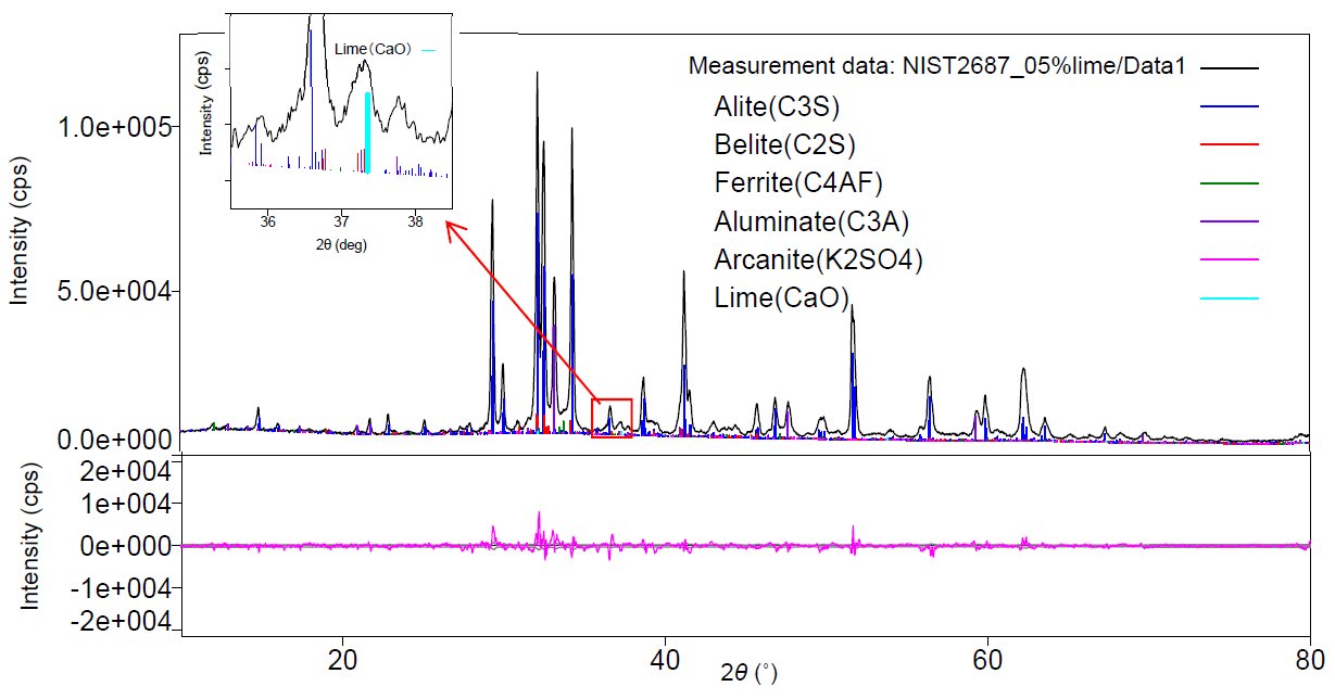 B-XRD1076 - Rietveld quantitative analysis of trace components In cement