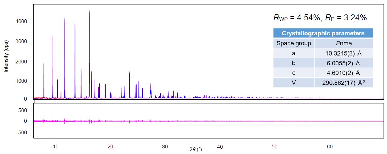 B-XRD1080 Figure 1 Result of Rietveld analysis of olivine-type lithium compound 