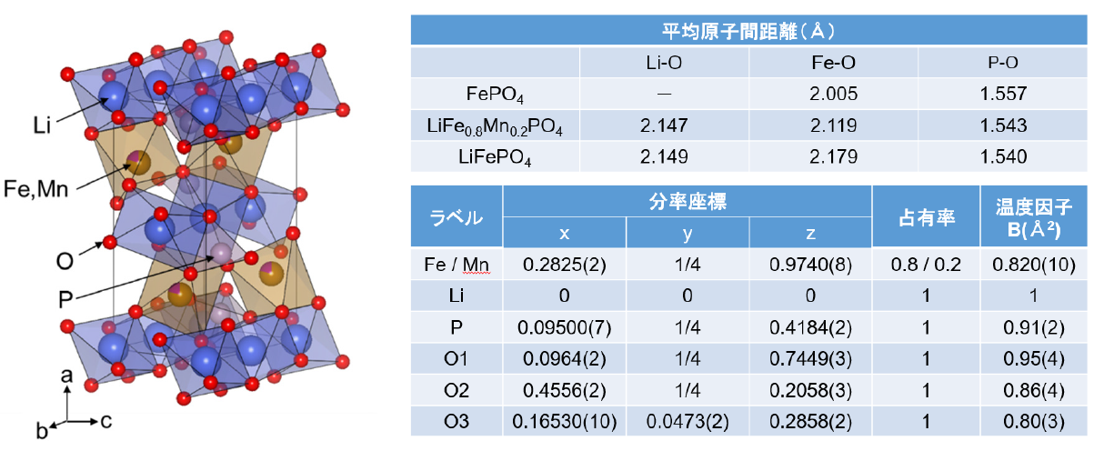 オリビン型リチウム化合物 Li（Fe0.8Mn0.2）PO4の結晶構造モデル図と平均原子間距離