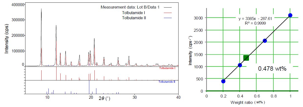 B-XRD1081 Figure 2 Qualitative analysis result of  tolbutamide drug substance 