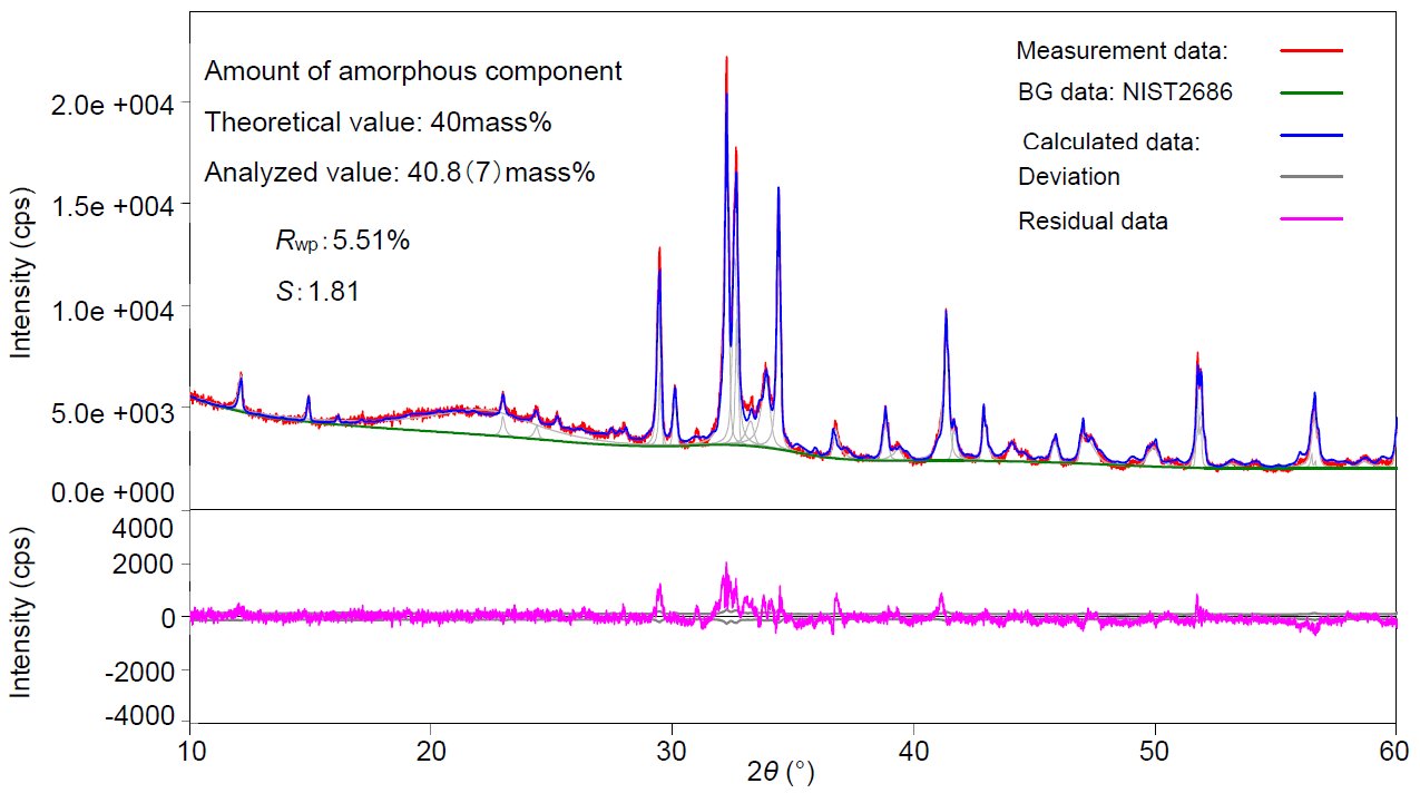 B-XRD1093 Figure 1 Quantitative analysis result of X-ray diffraction pattern and amorphous component