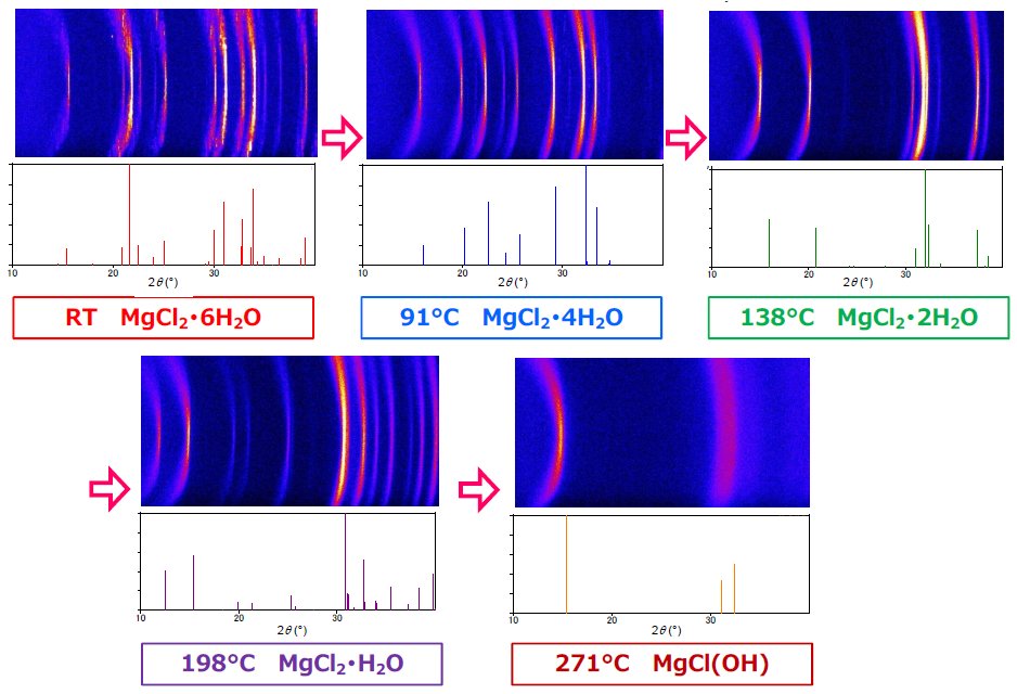 B-XRD1101 Figure 2 Result of temperature-controlled XRD measurement of magnesium chloride hexahydrate 