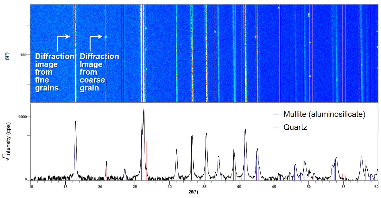 B-XRD1103 Figure 1 2D diffraction image and 1D profile with phase identification results of a mineral powder