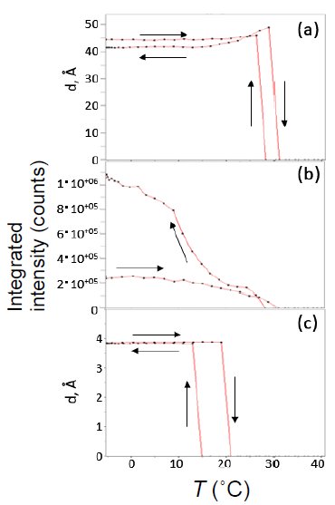 B-XRD1108 Figure 3 Temperature dependence of lamellar structure