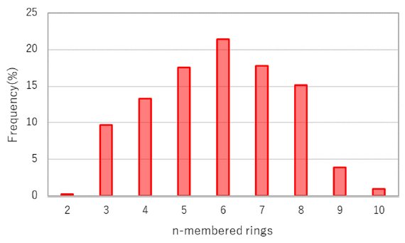 B-XRD1112 Figure 4 n-membered ring frequency of Si-Si 