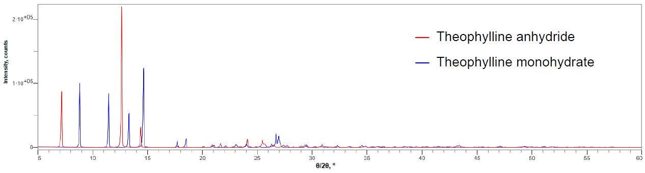 B-XRD1114 Figure 1 Multiple X-ray diffraction profiles of the anhydride and monohydrate of theophylline
