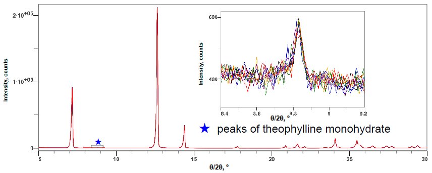 B-XRD1114 Figure 2 Multiple X-ray diffraction profiles of the anhydride and monohydrate mixture of theophylline