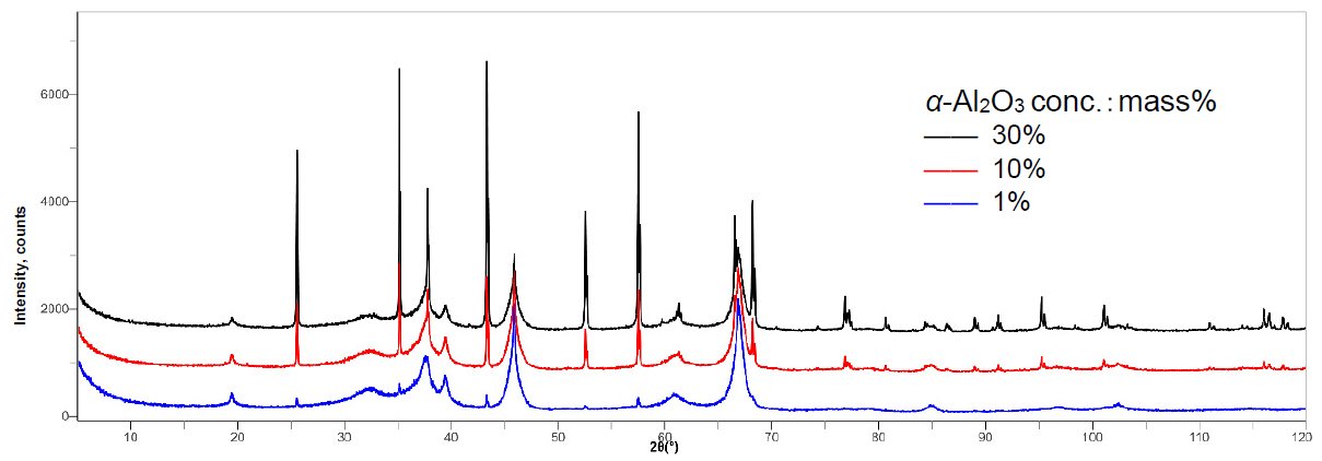 B-XRD1115 Figure 1 Multiple X-ray diffraction profiles obtained from mixtures