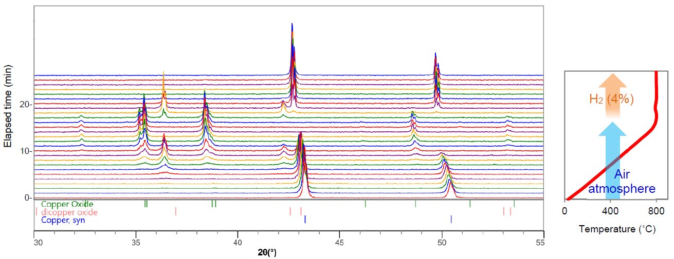 B-XRD1117 Figure 1 X-ray diffraction profiles and the heating and atmosphere condition