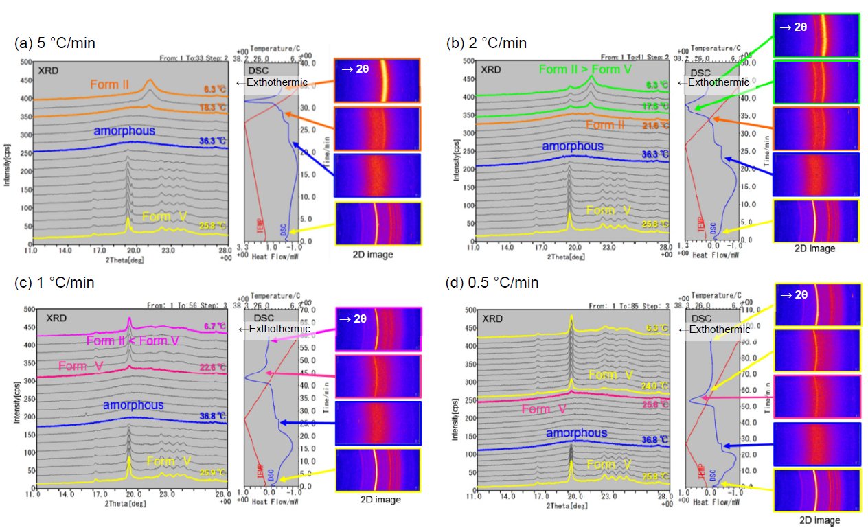 B-XRD1126 Figure 1 Results of simultaneous XRD-DSC measurement by different cooling rates 