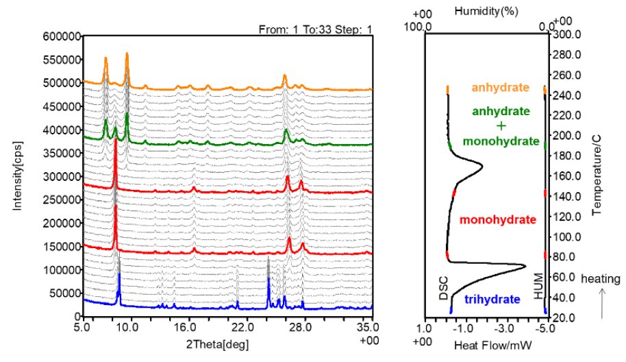 B-XRD1128 Figure 2 Results of simultaneous XRD-DSC measurement of NS trihydrate