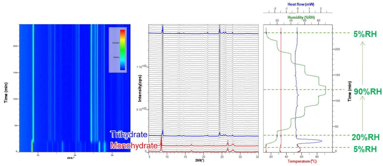 B-XRD1129 Figure 1 XRD-DSC simultaneous measurement results of NS monohydrate