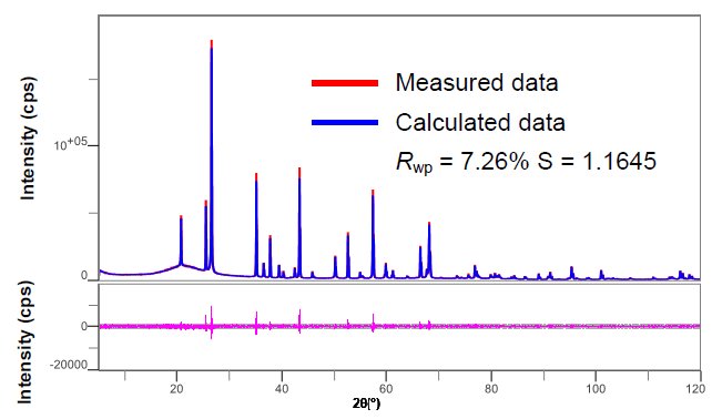 B-XRD1132 Figure 2 Result of WPPF with the DD method applied to the mixture data 