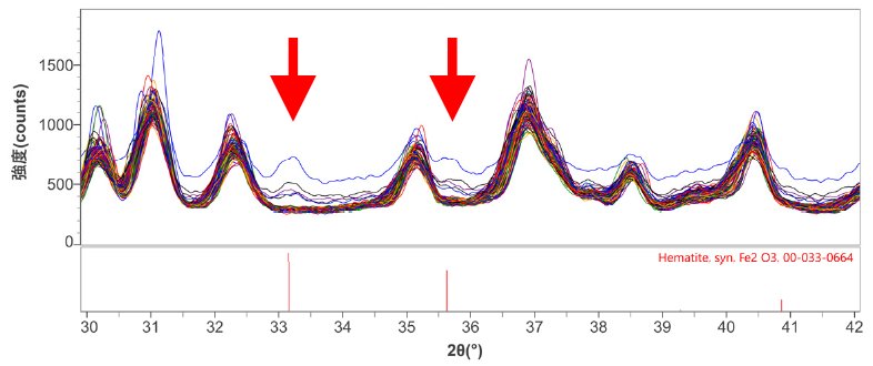B-XRD1137 Figure 2 Multiple XRD patterns of measurement points and qualitative analysis result 